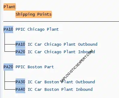 IC Car Shipping Points Assignment