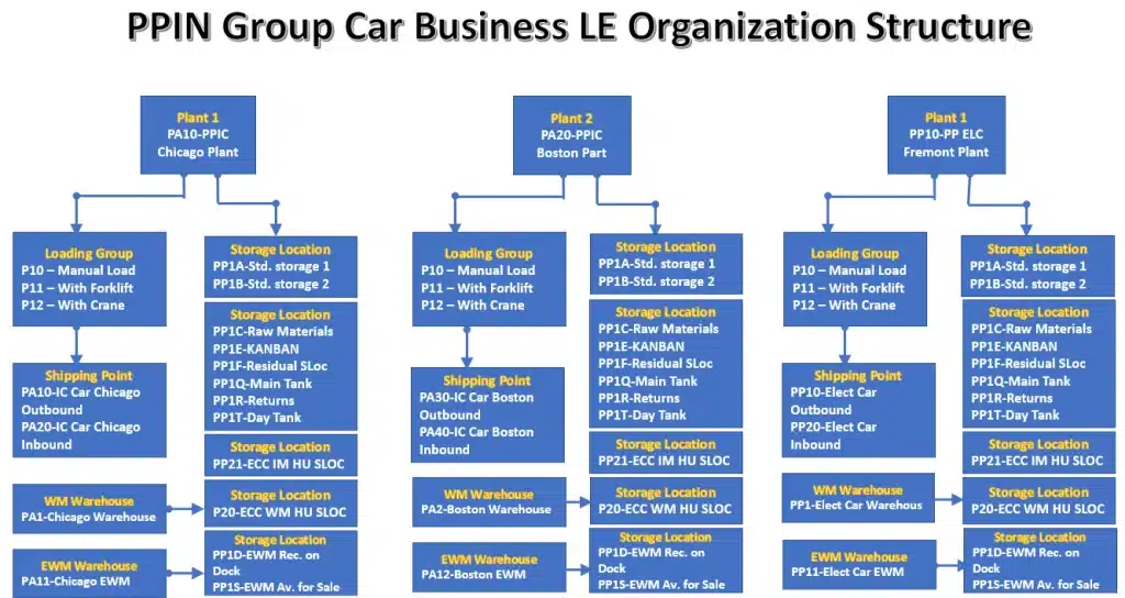 Picture : S4 HANA LE Org Structure in Pictorial Form