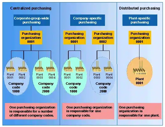 Picture : Different ways of organizing purchasing function in the SAP System